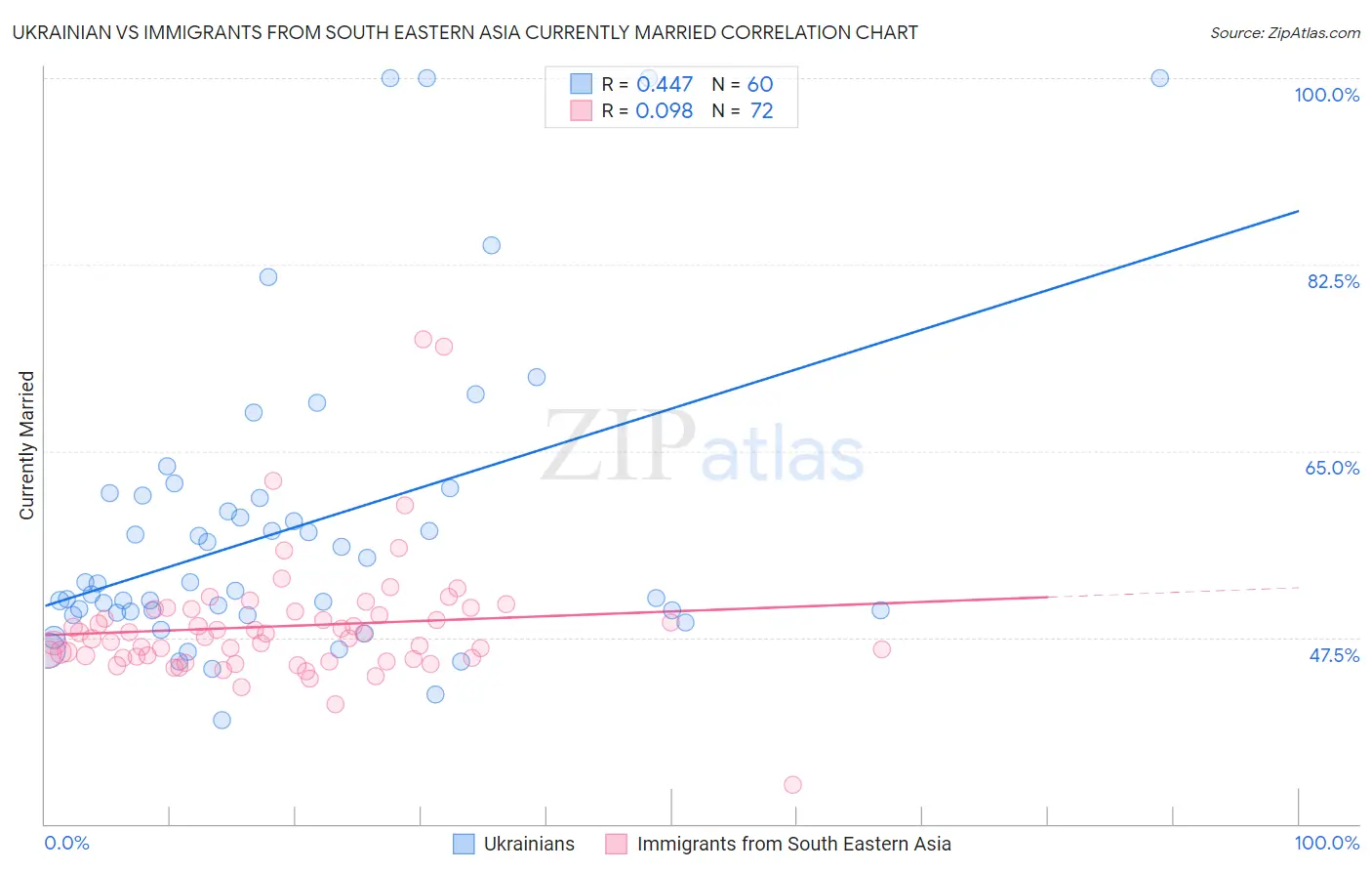 Ukrainian vs Immigrants from South Eastern Asia Currently Married