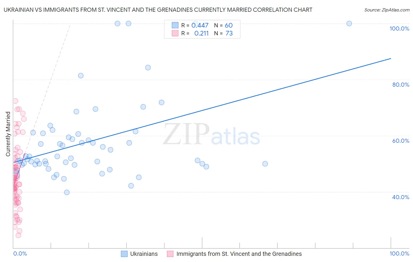 Ukrainian vs Immigrants from St. Vincent and the Grenadines Currently Married
