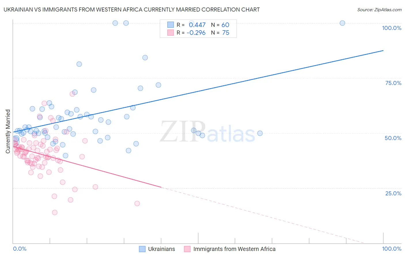 Ukrainian vs Immigrants from Western Africa Currently Married