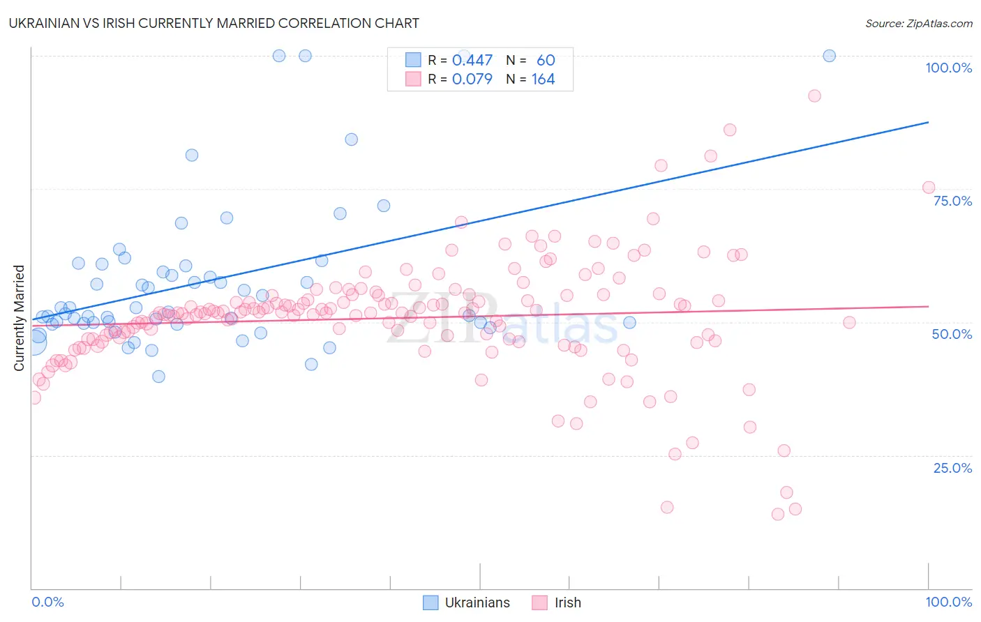 Ukrainian vs Irish Currently Married