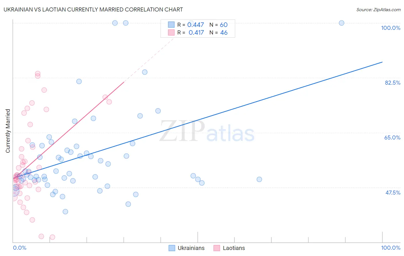 Ukrainian vs Laotian Currently Married