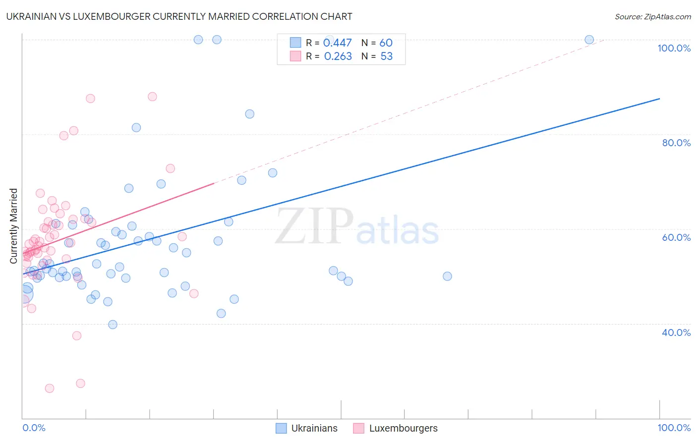 Ukrainian vs Luxembourger Currently Married