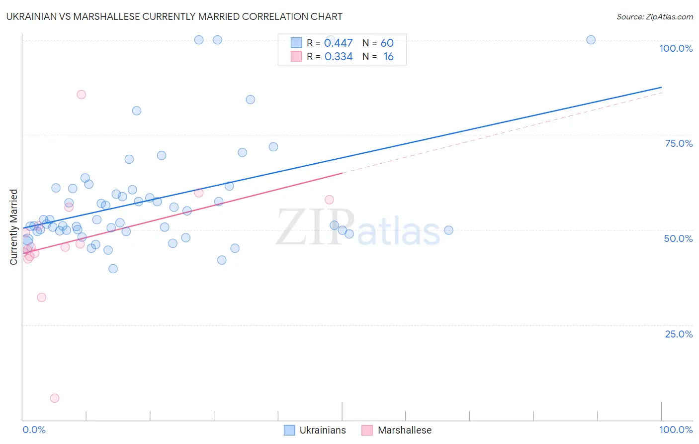 Ukrainian vs Marshallese Currently Married