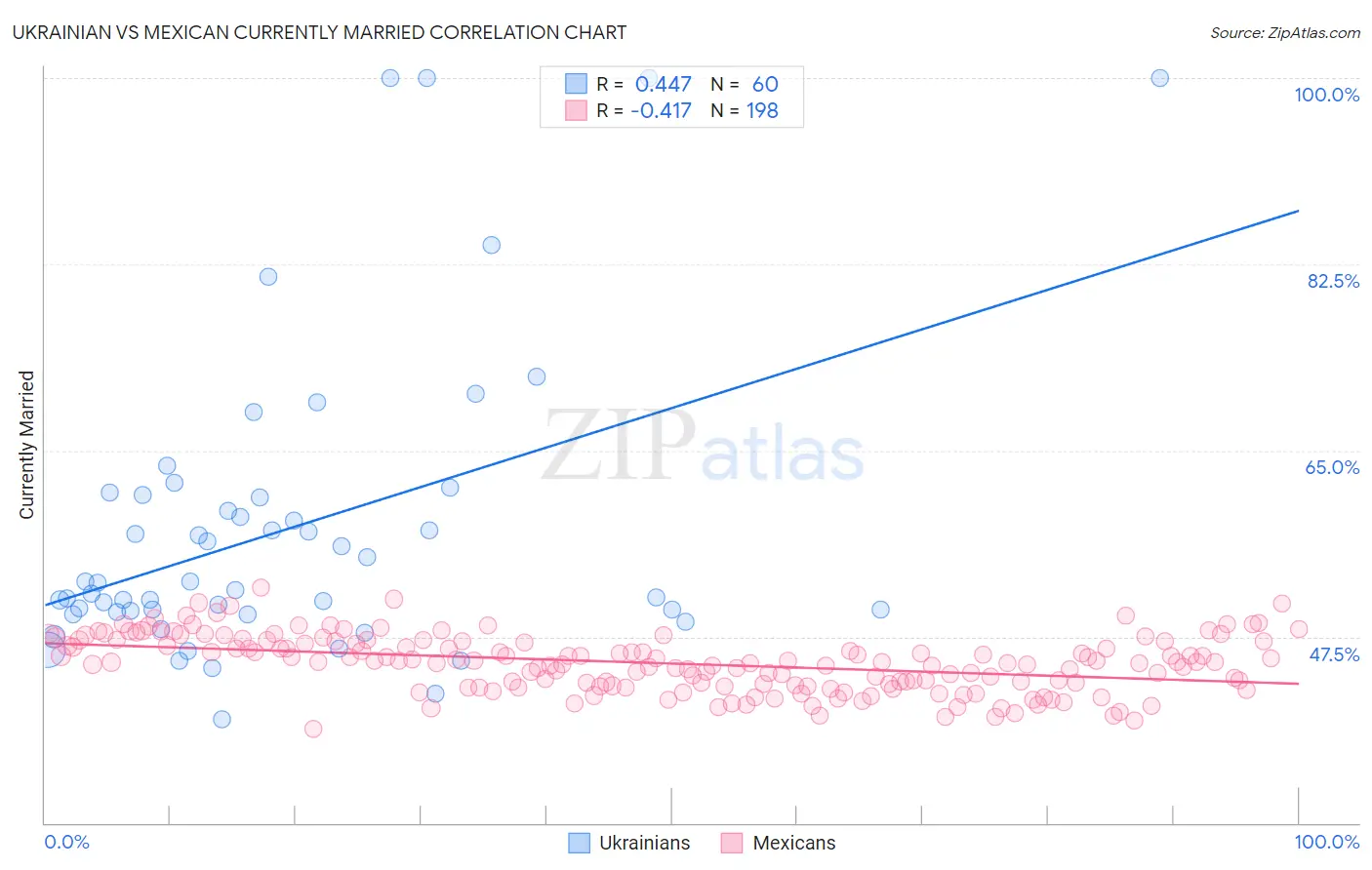 Ukrainian vs Mexican Currently Married