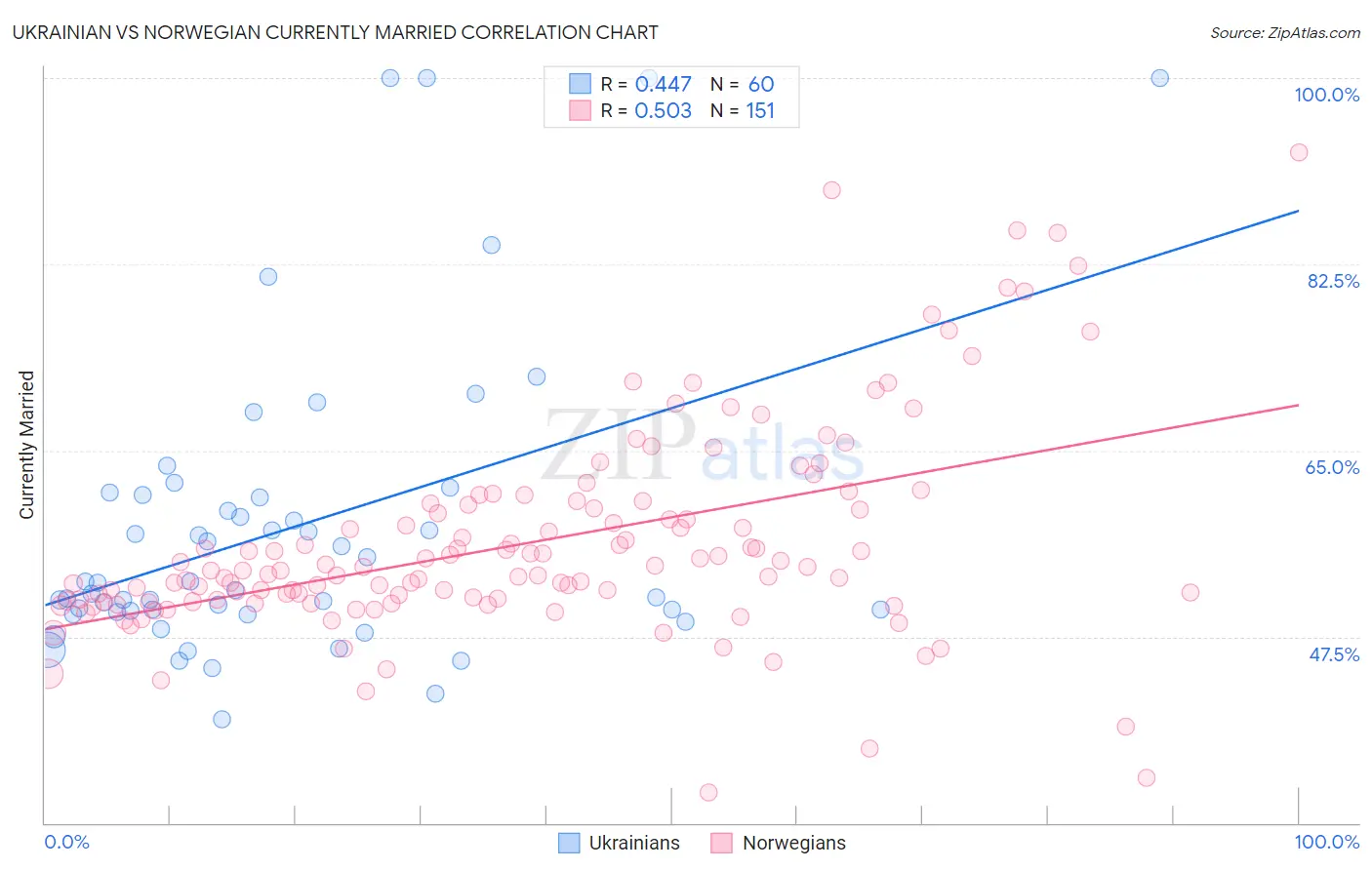 Ukrainian vs Norwegian Currently Married