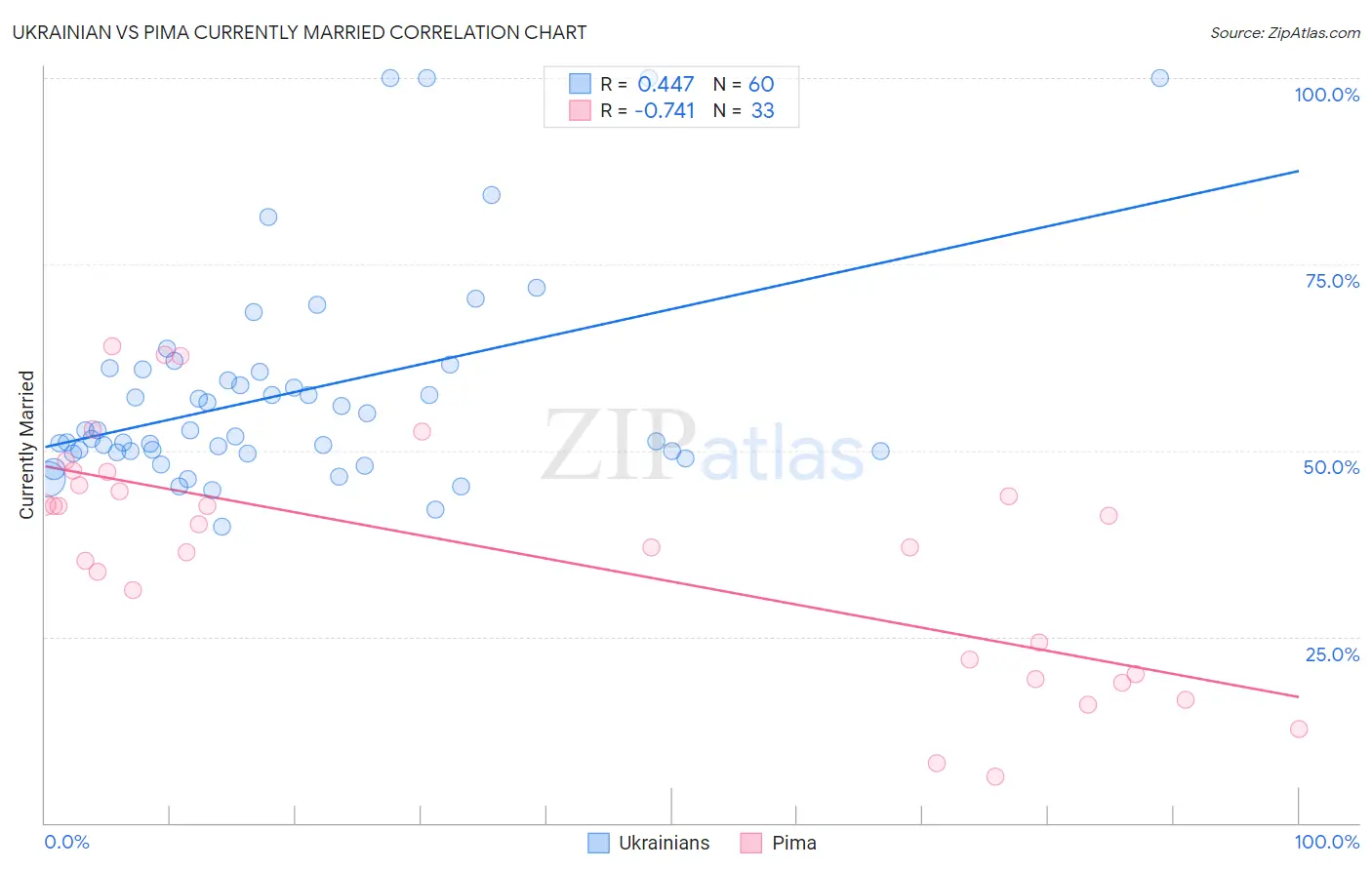 Ukrainian vs Pima Currently Married