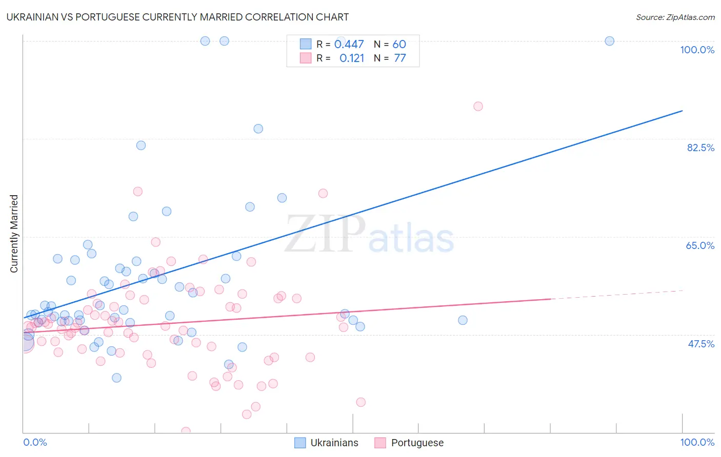 Ukrainian vs Portuguese Currently Married