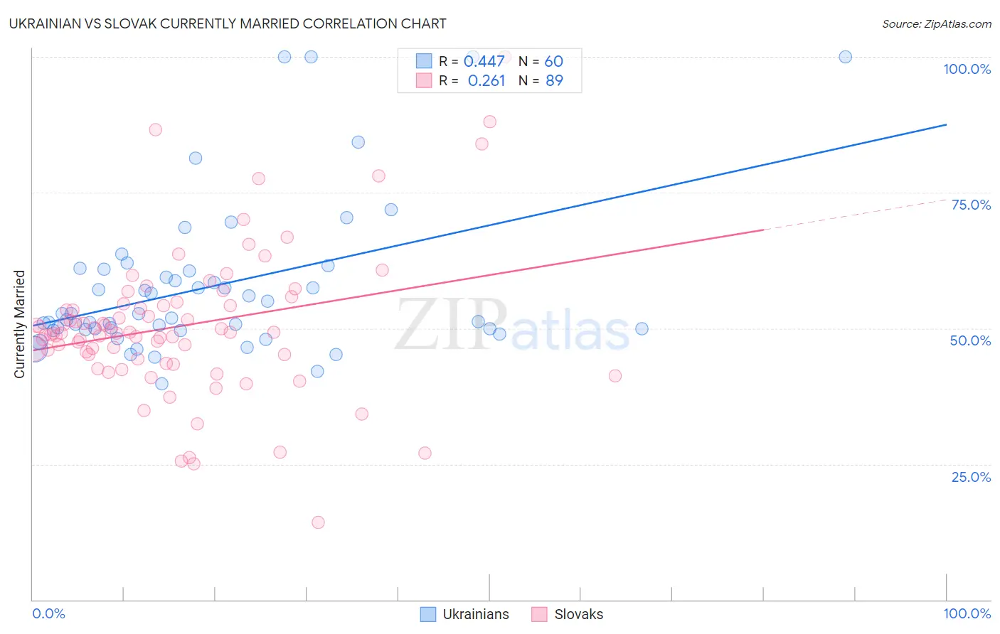 Ukrainian vs Slovak Currently Married