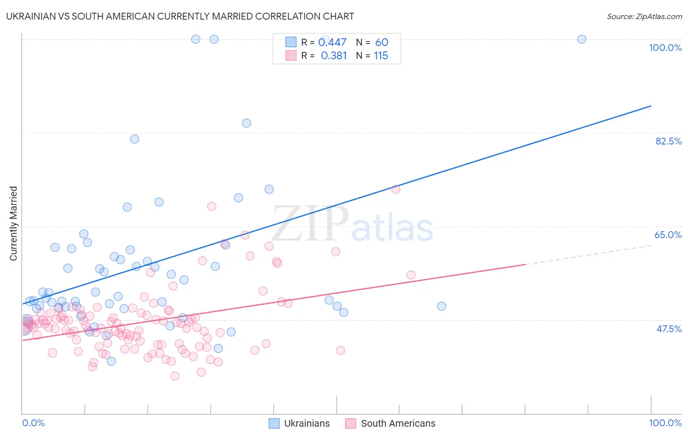 Ukrainian vs South American Currently Married