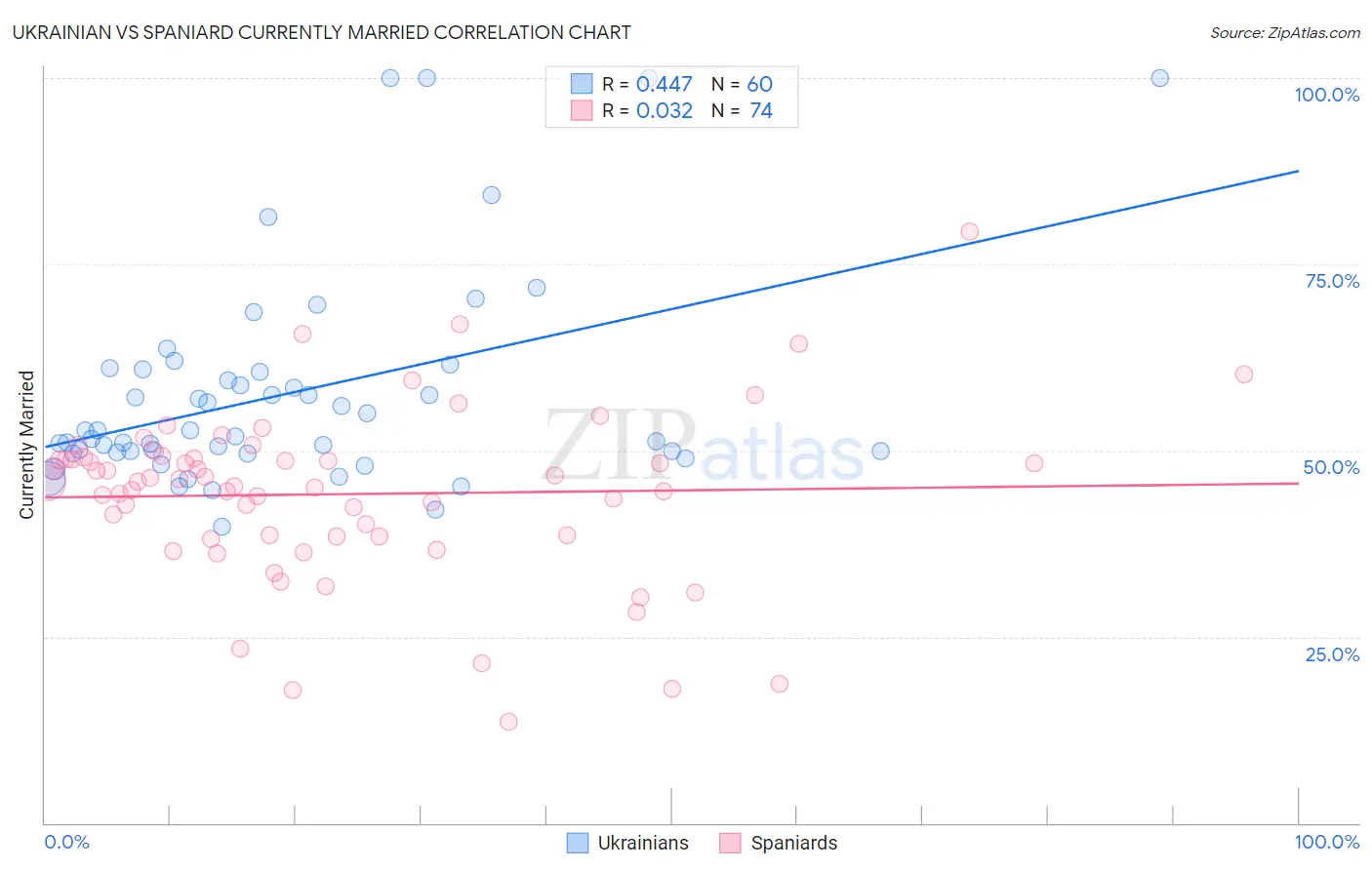 Ukrainian vs Spaniard Currently Married
