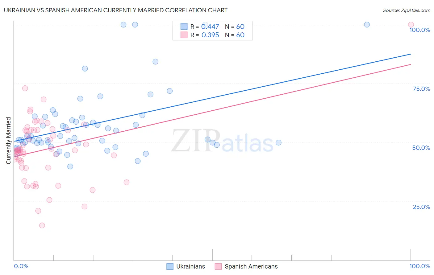Ukrainian vs Spanish American Currently Married