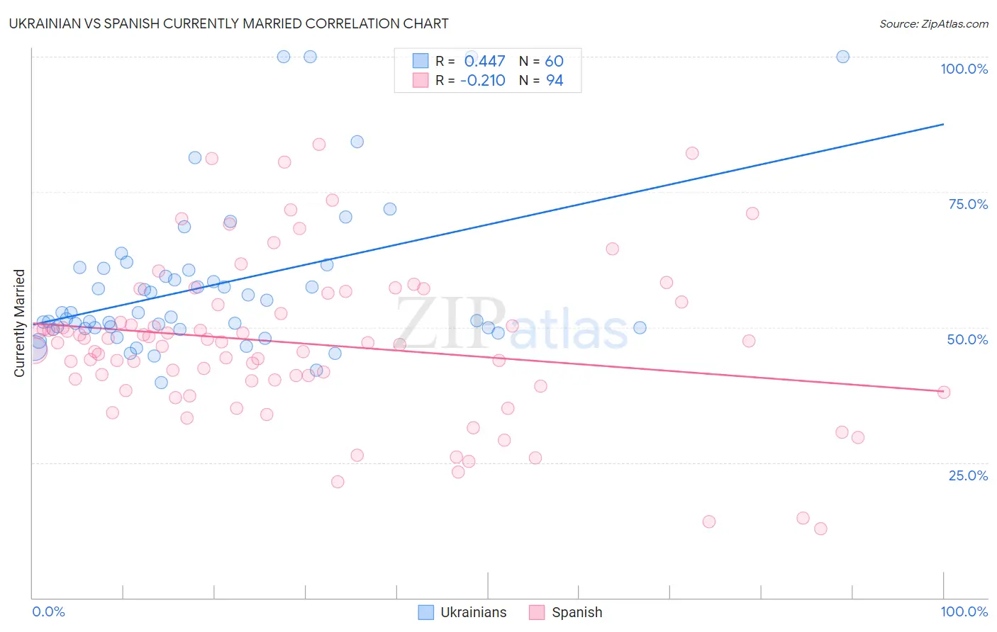 Ukrainian vs Spanish Currently Married