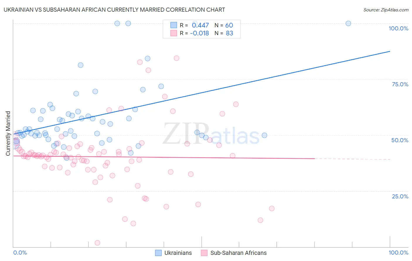 Ukrainian vs Subsaharan African Currently Married