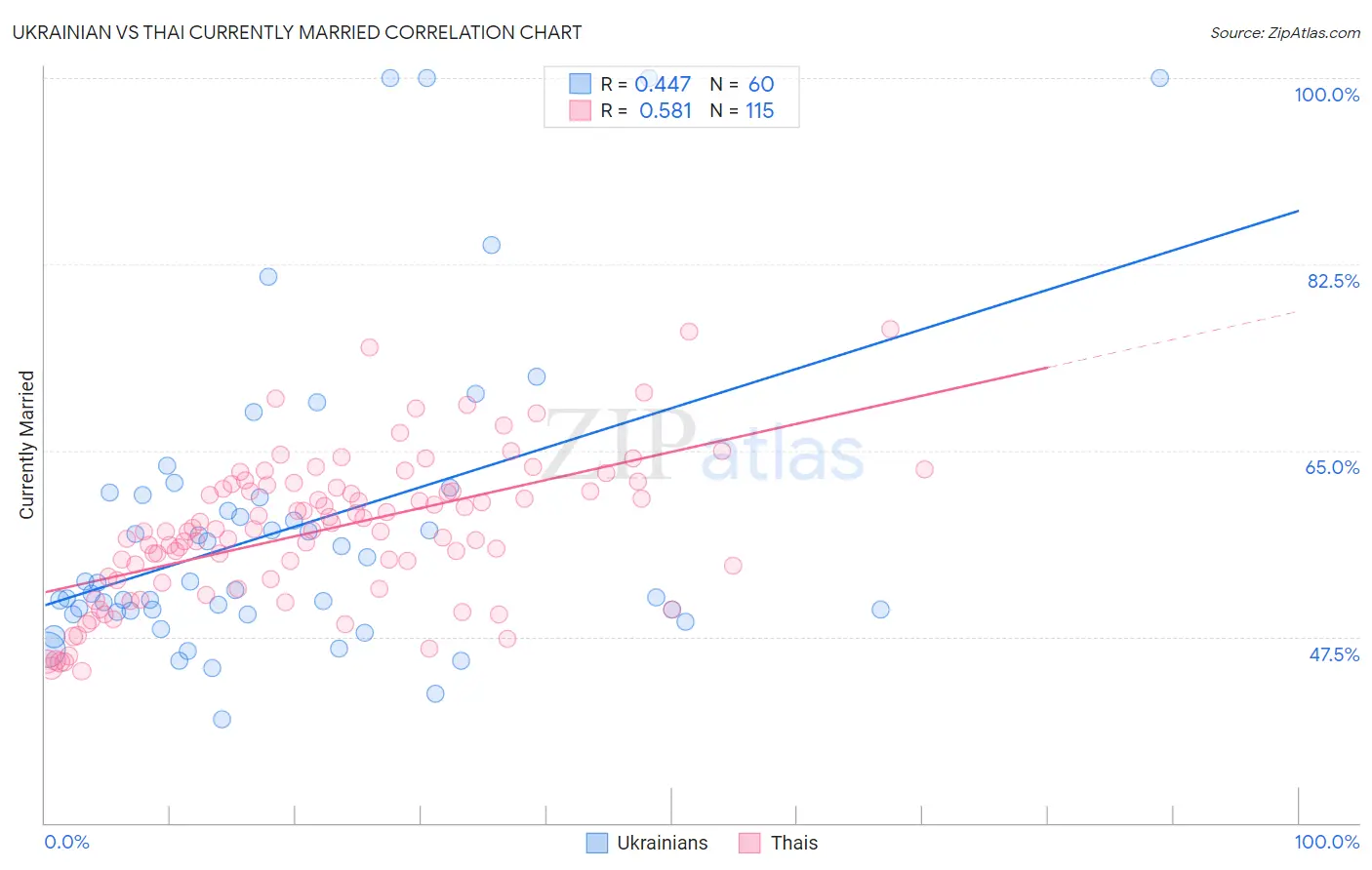 Ukrainian vs Thai Currently Married