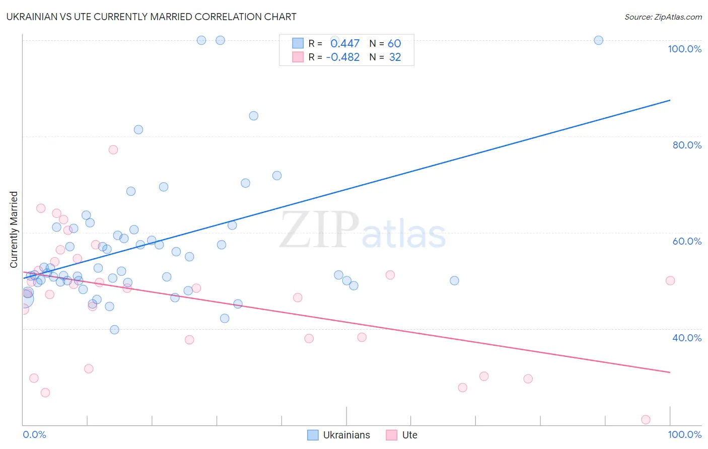 Ukrainian vs Ute Currently Married