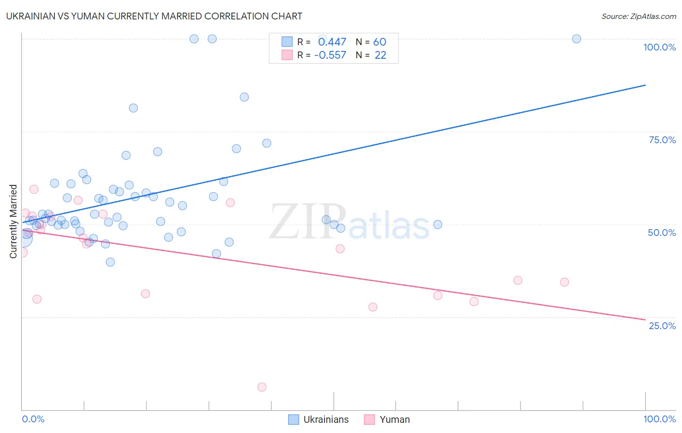 Ukrainian vs Yuman Currently Married