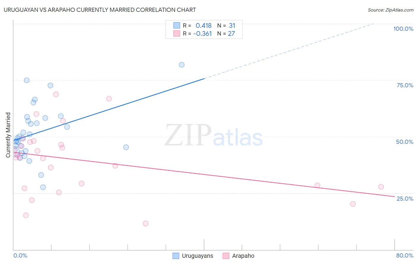 Uruguayan vs Arapaho Currently Married