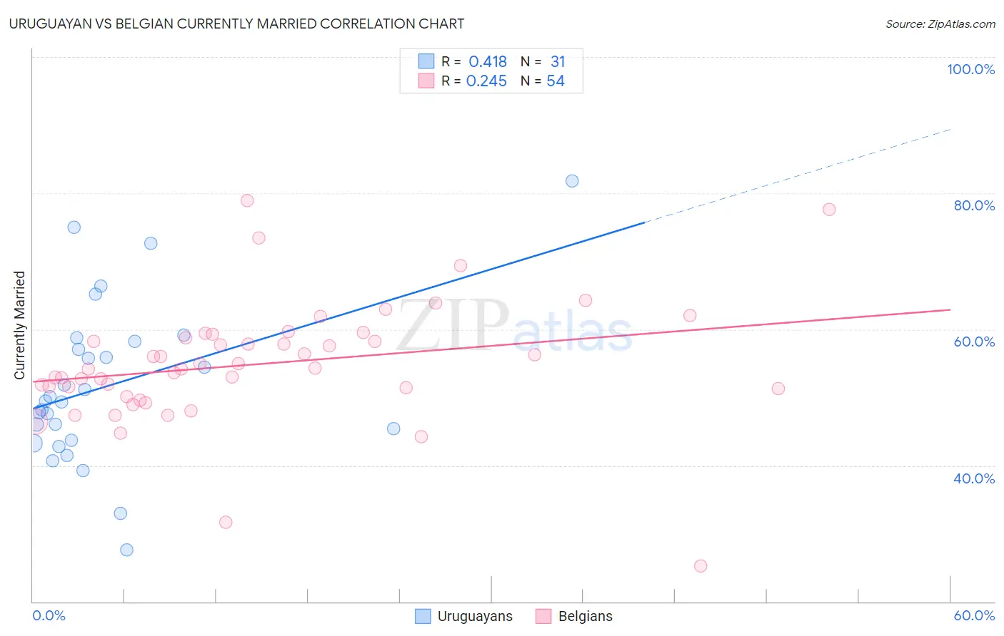 Uruguayan vs Belgian Currently Married