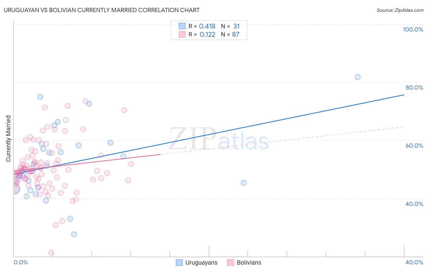 Uruguayan vs Bolivian Currently Married