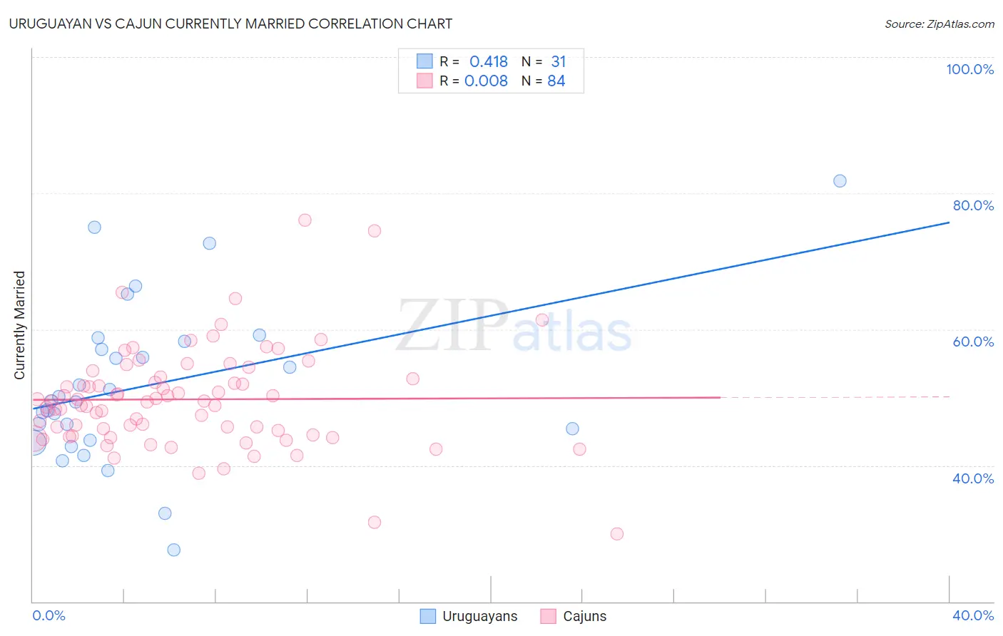 Uruguayan vs Cajun Currently Married