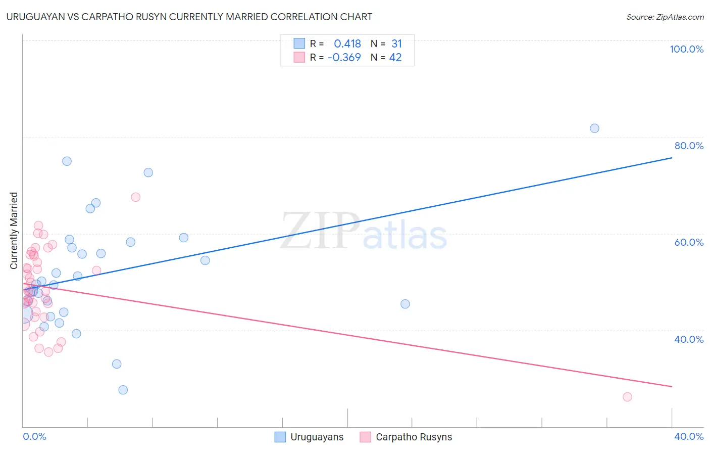 Uruguayan vs Carpatho Rusyn Currently Married
