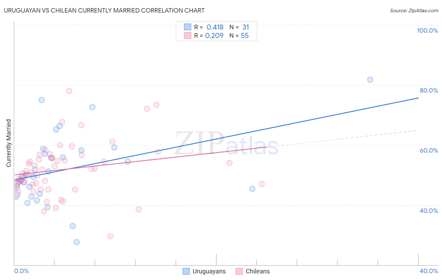 Uruguayan vs Chilean Currently Married