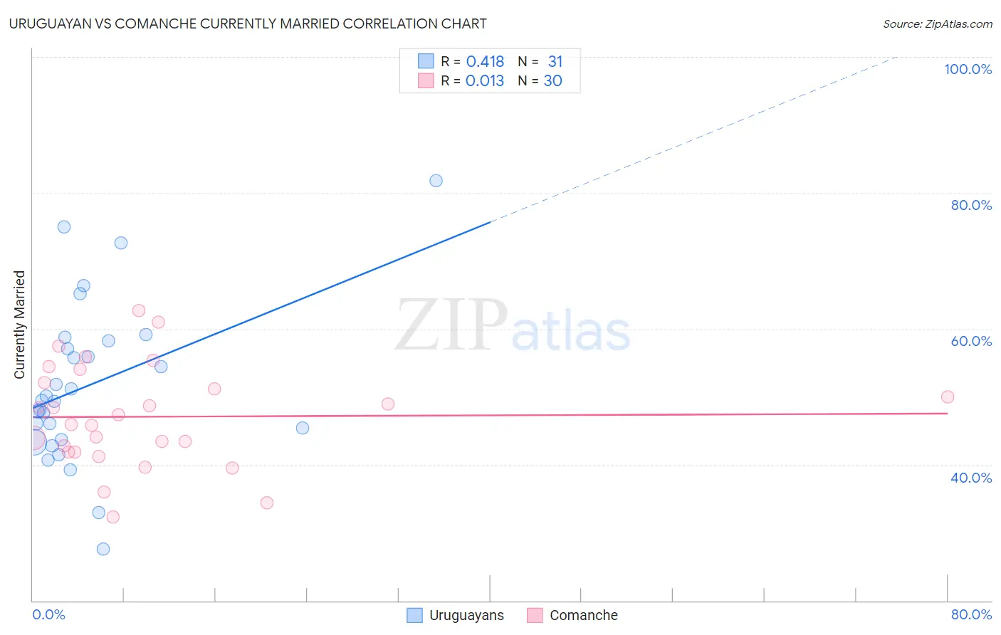 Uruguayan vs Comanche Currently Married