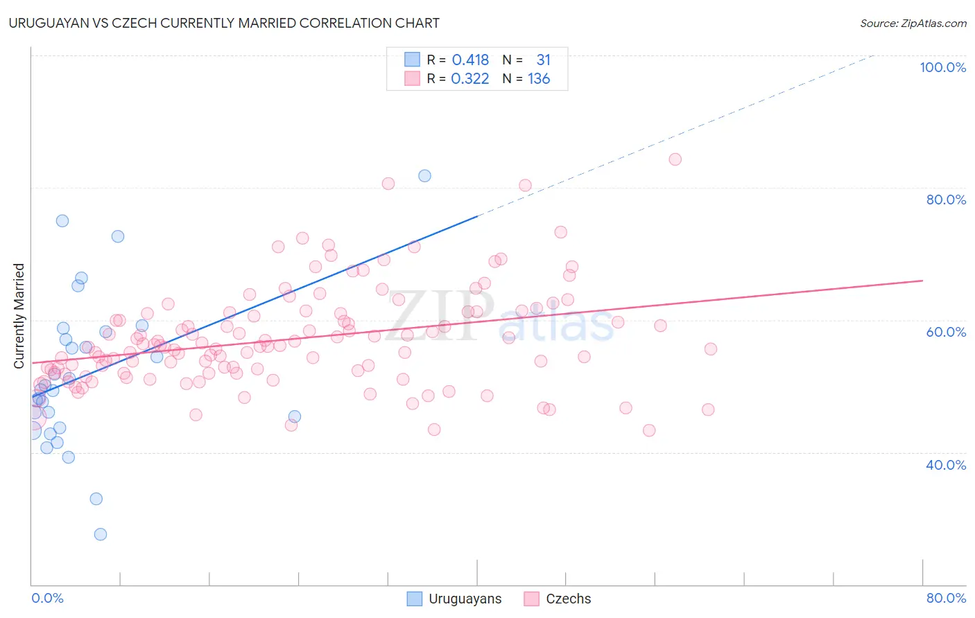 Uruguayan vs Czech Currently Married