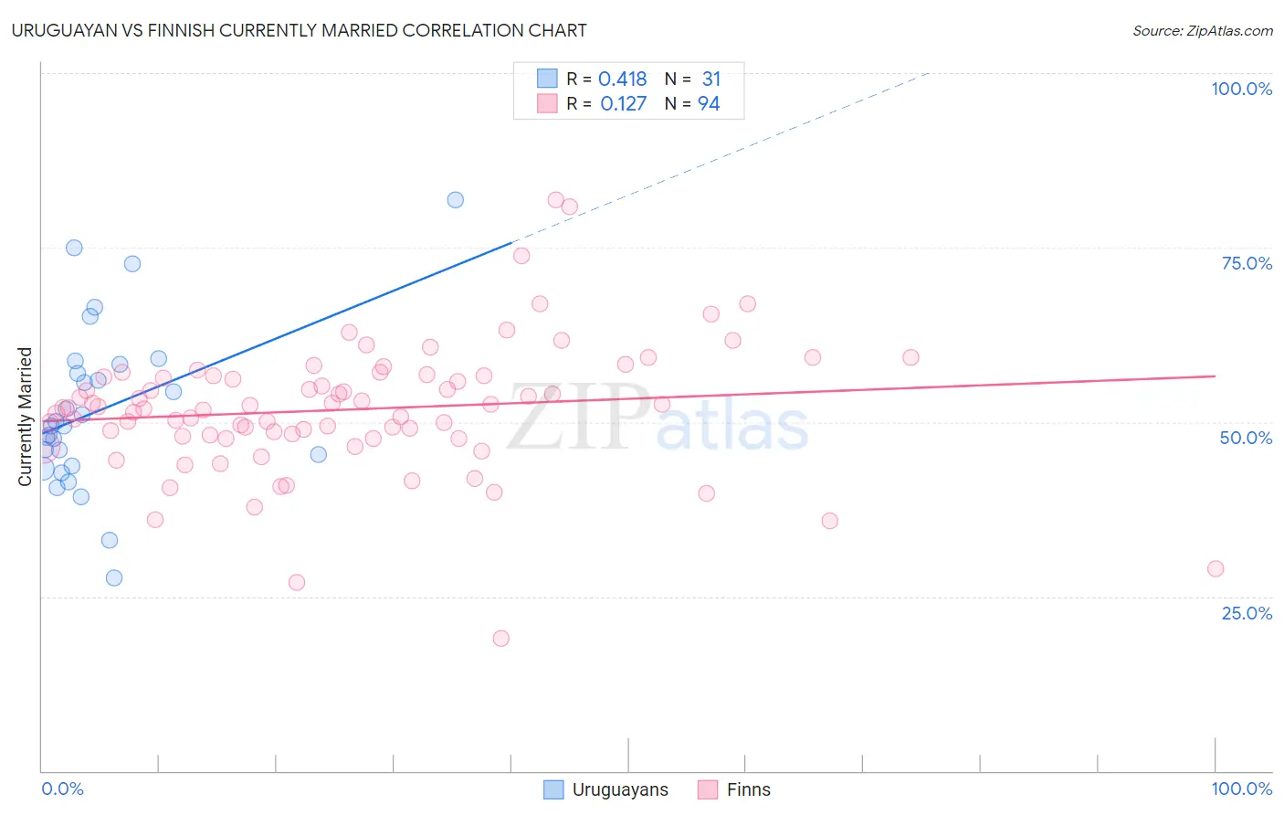 Uruguayan vs Finnish Currently Married