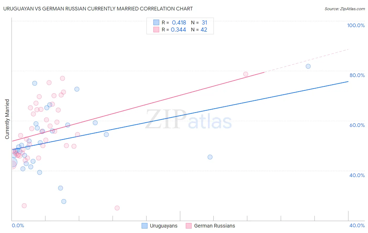 Uruguayan vs German Russian Currently Married
