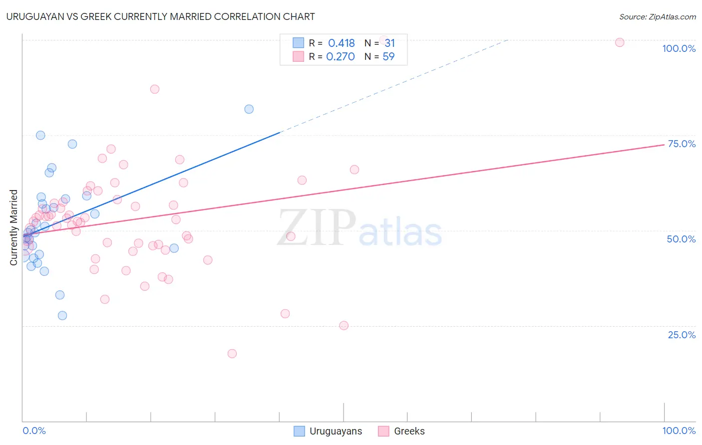Uruguayan vs Greek Currently Married