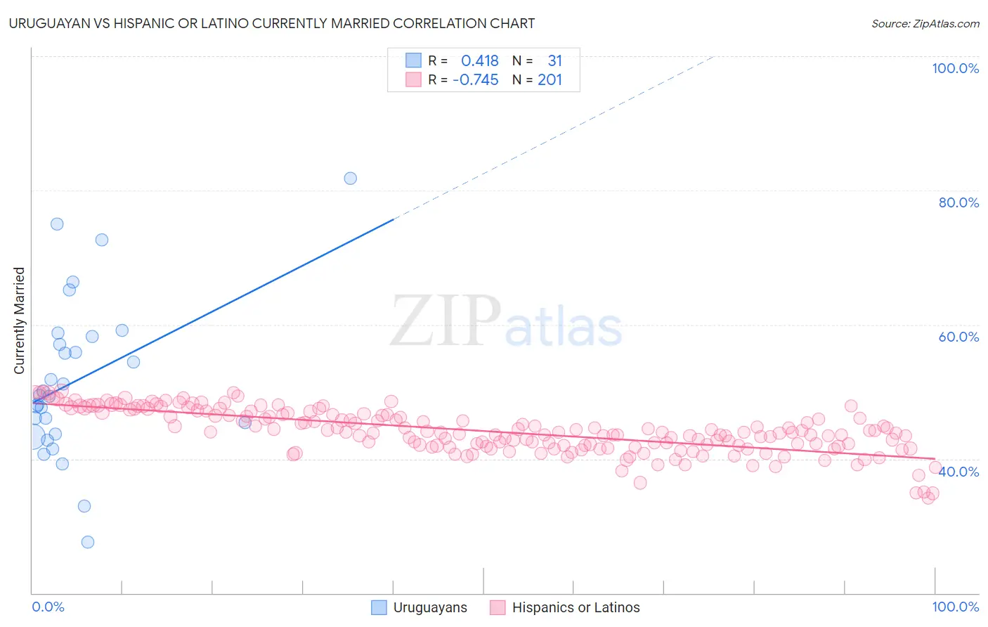 Uruguayan vs Hispanic or Latino Currently Married
