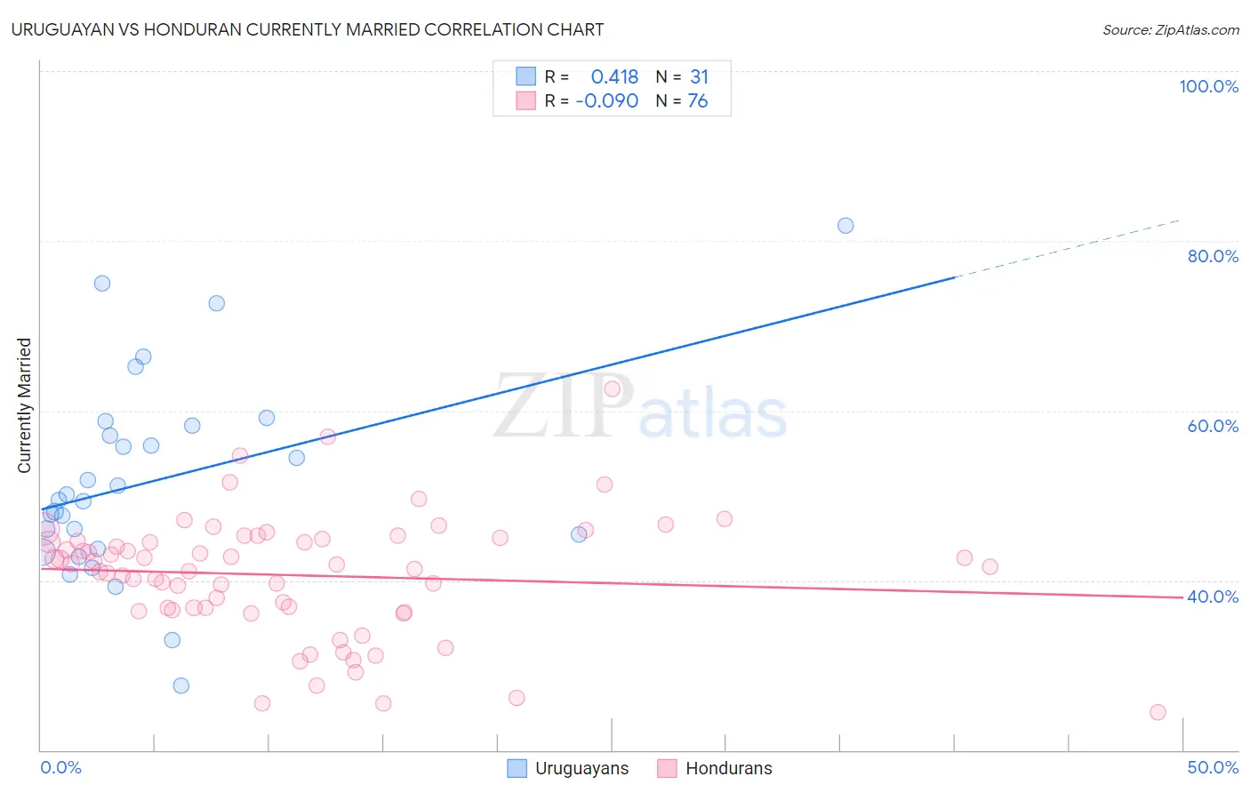 Uruguayan vs Honduran Currently Married