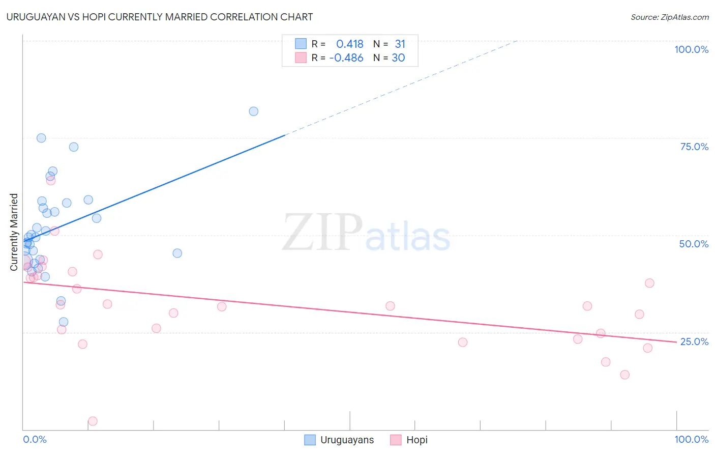 Uruguayan vs Hopi Currently Married