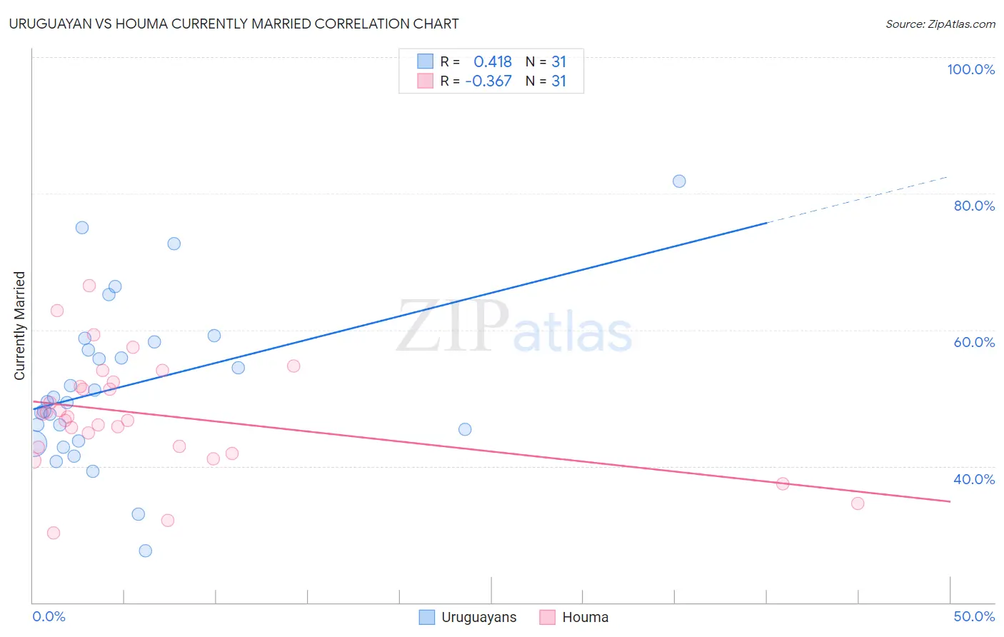 Uruguayan vs Houma Currently Married