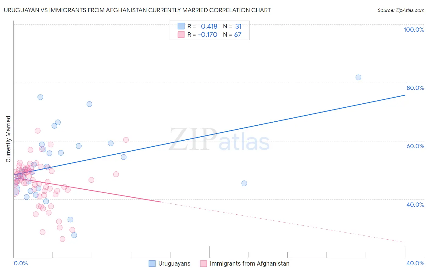 Uruguayan vs Immigrants from Afghanistan Currently Married