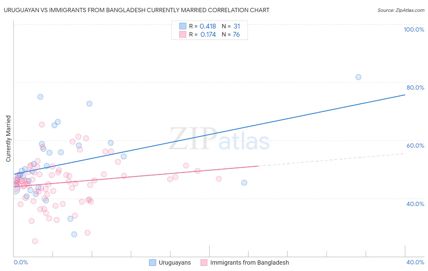 Uruguayan vs Immigrants from Bangladesh Currently Married