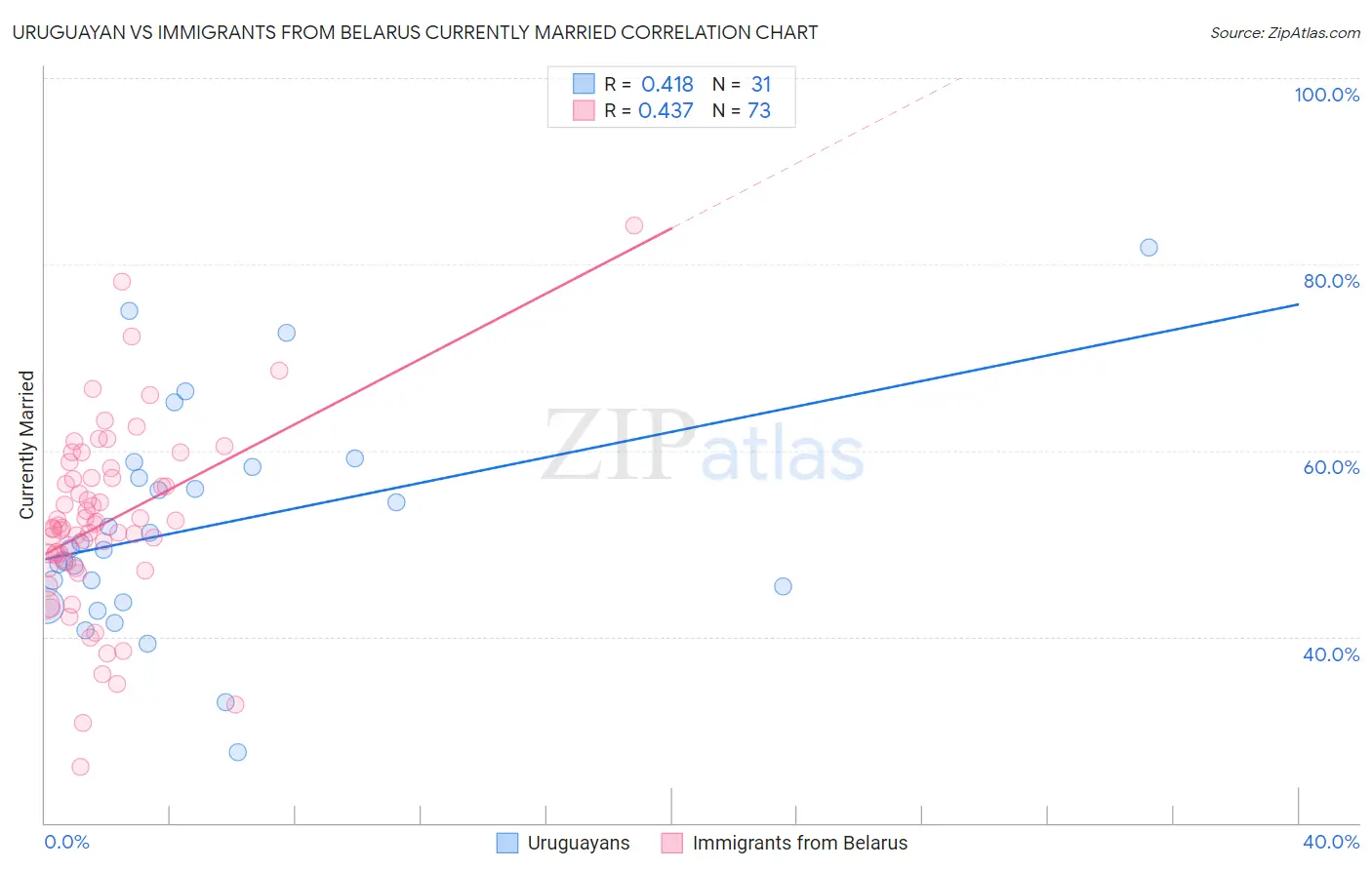 Uruguayan vs Immigrants from Belarus Currently Married