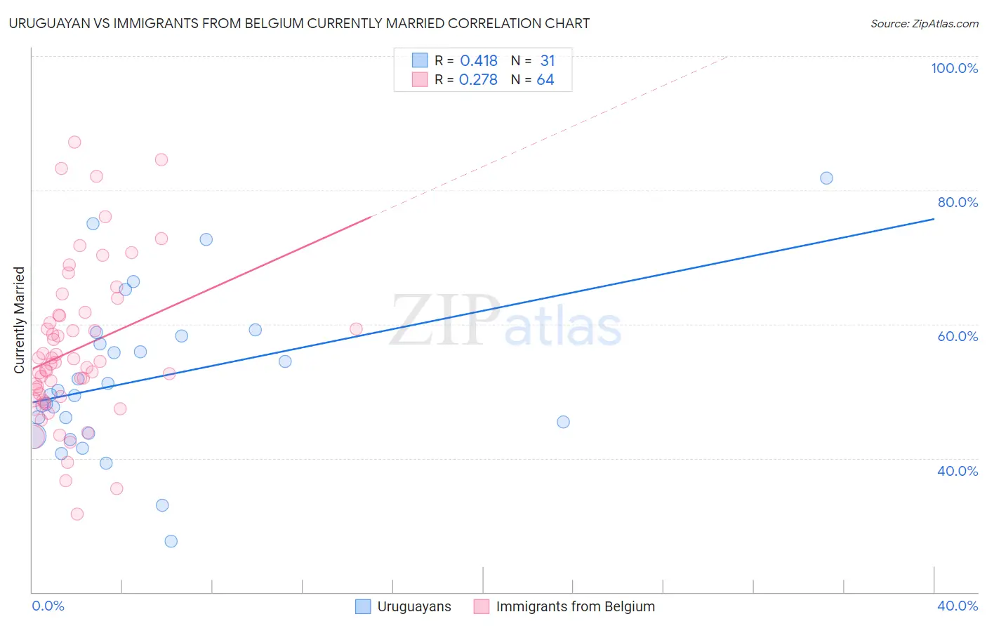 Uruguayan vs Immigrants from Belgium Currently Married