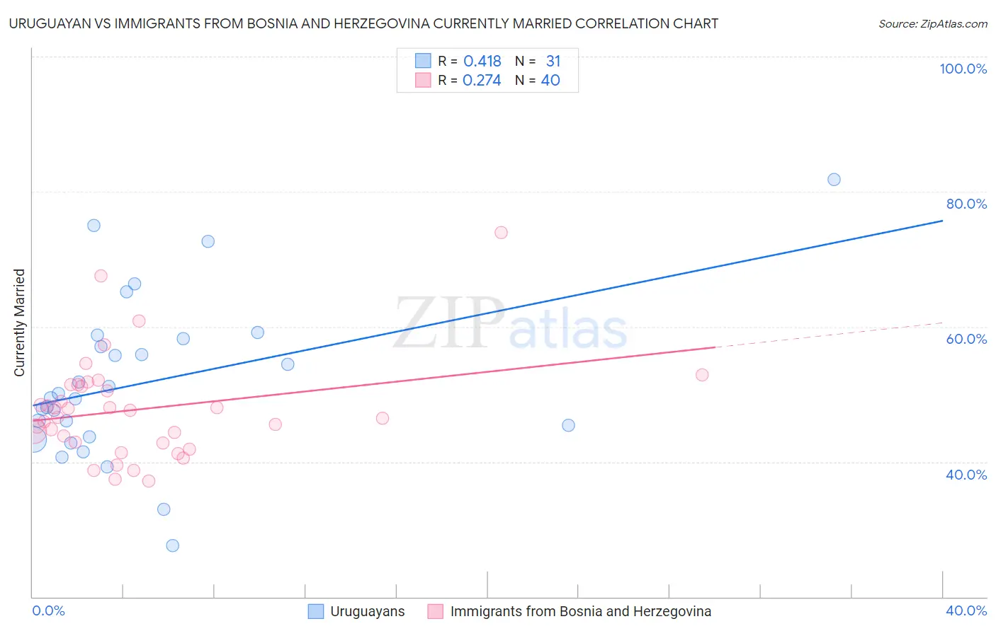 Uruguayan vs Immigrants from Bosnia and Herzegovina Currently Married