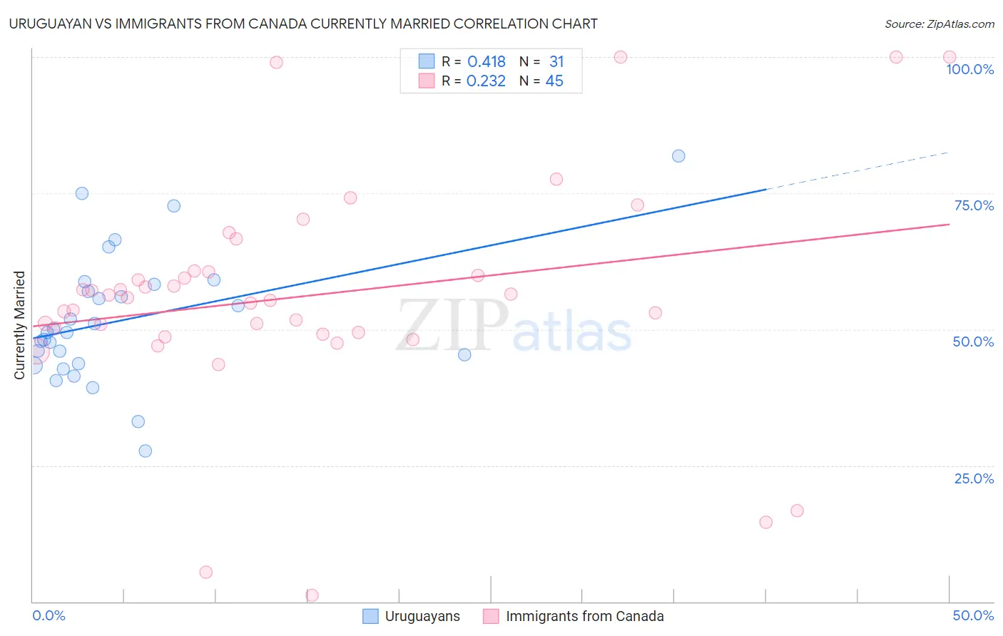 Uruguayan vs Immigrants from Canada Currently Married