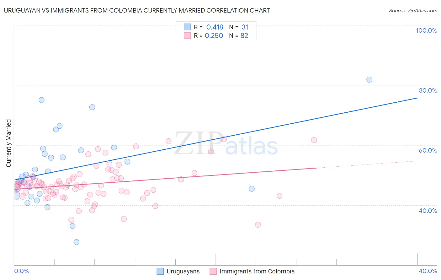 Uruguayan vs Immigrants from Colombia Currently Married