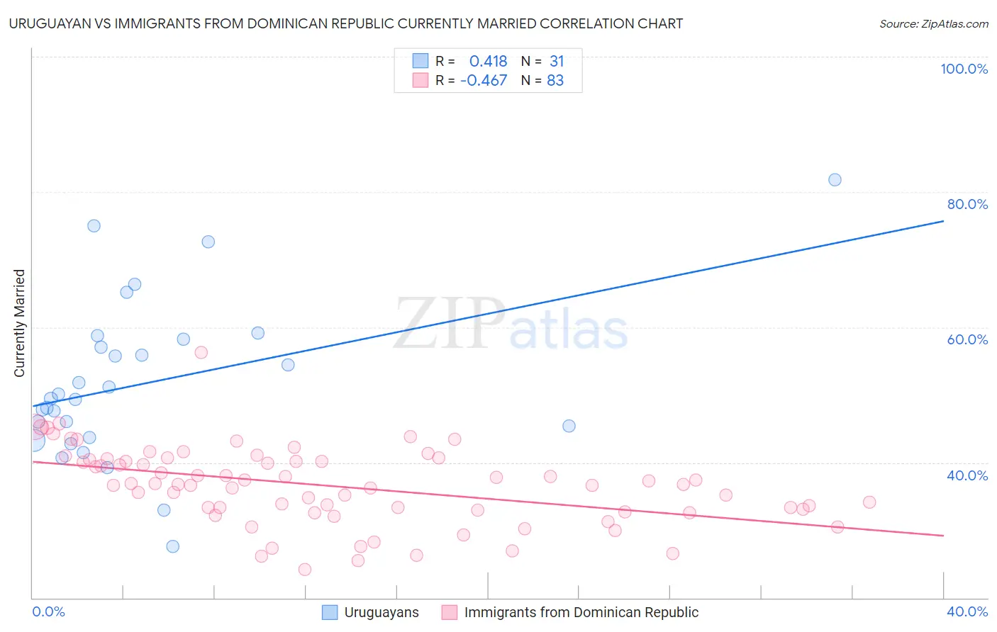 Uruguayan vs Immigrants from Dominican Republic Currently Married