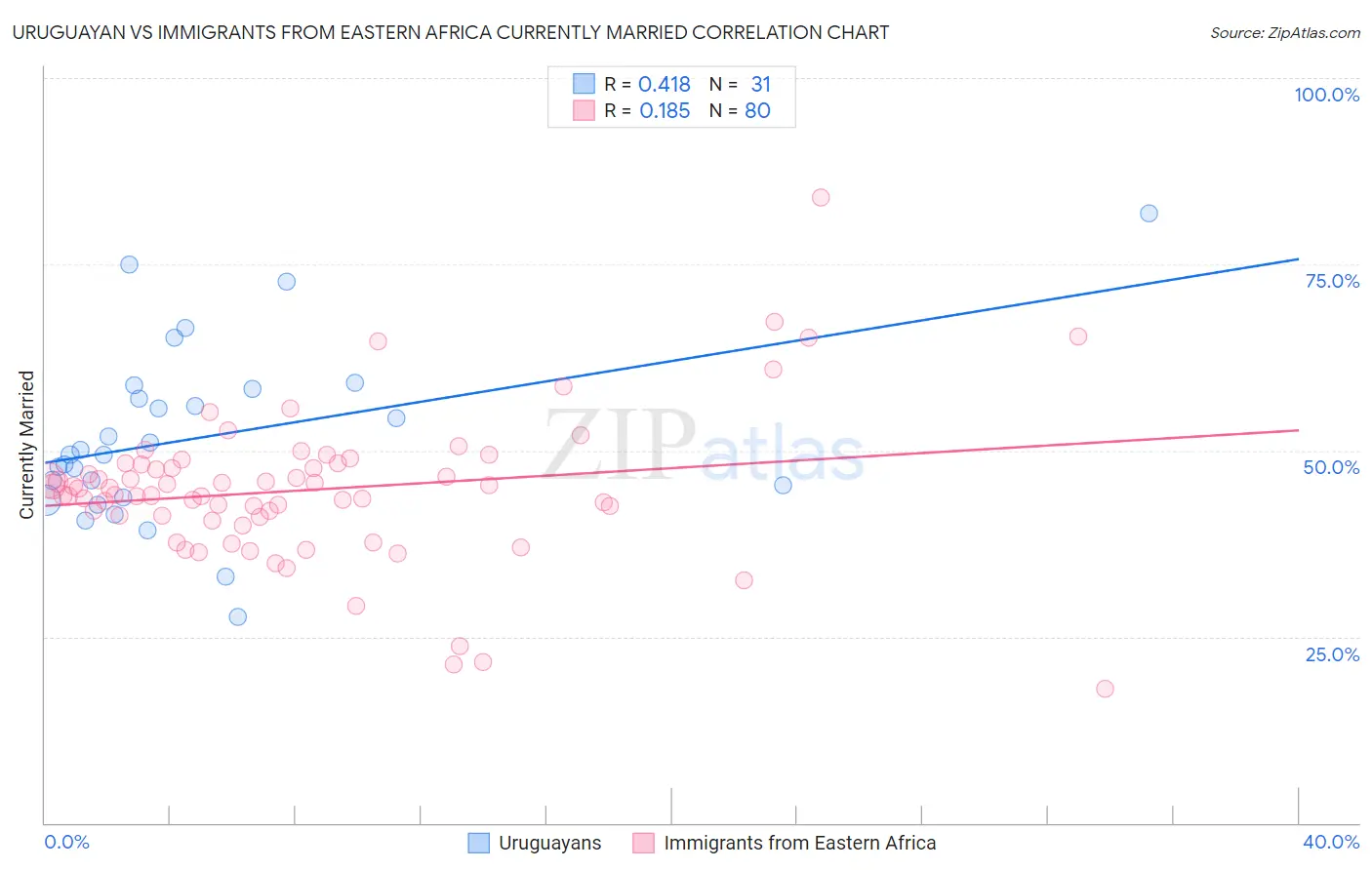 Uruguayan vs Immigrants from Eastern Africa Currently Married