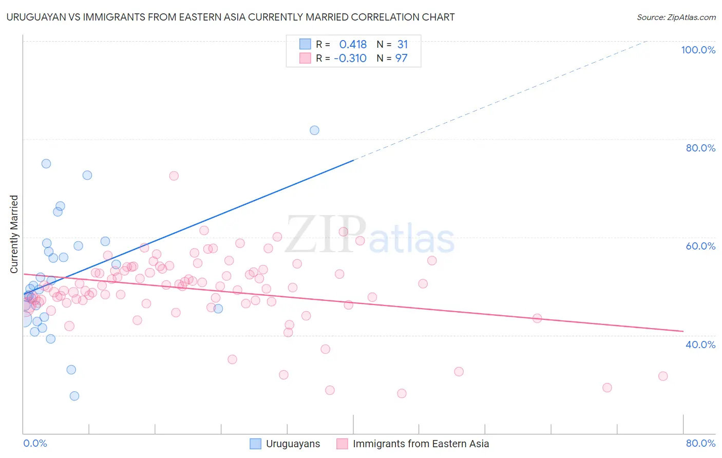 Uruguayan vs Immigrants from Eastern Asia Currently Married