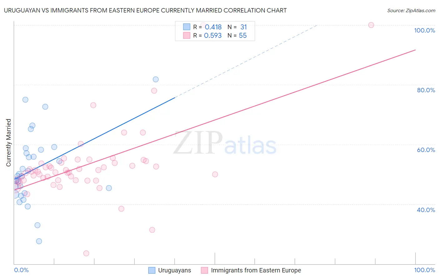 Uruguayan vs Immigrants from Eastern Europe Currently Married