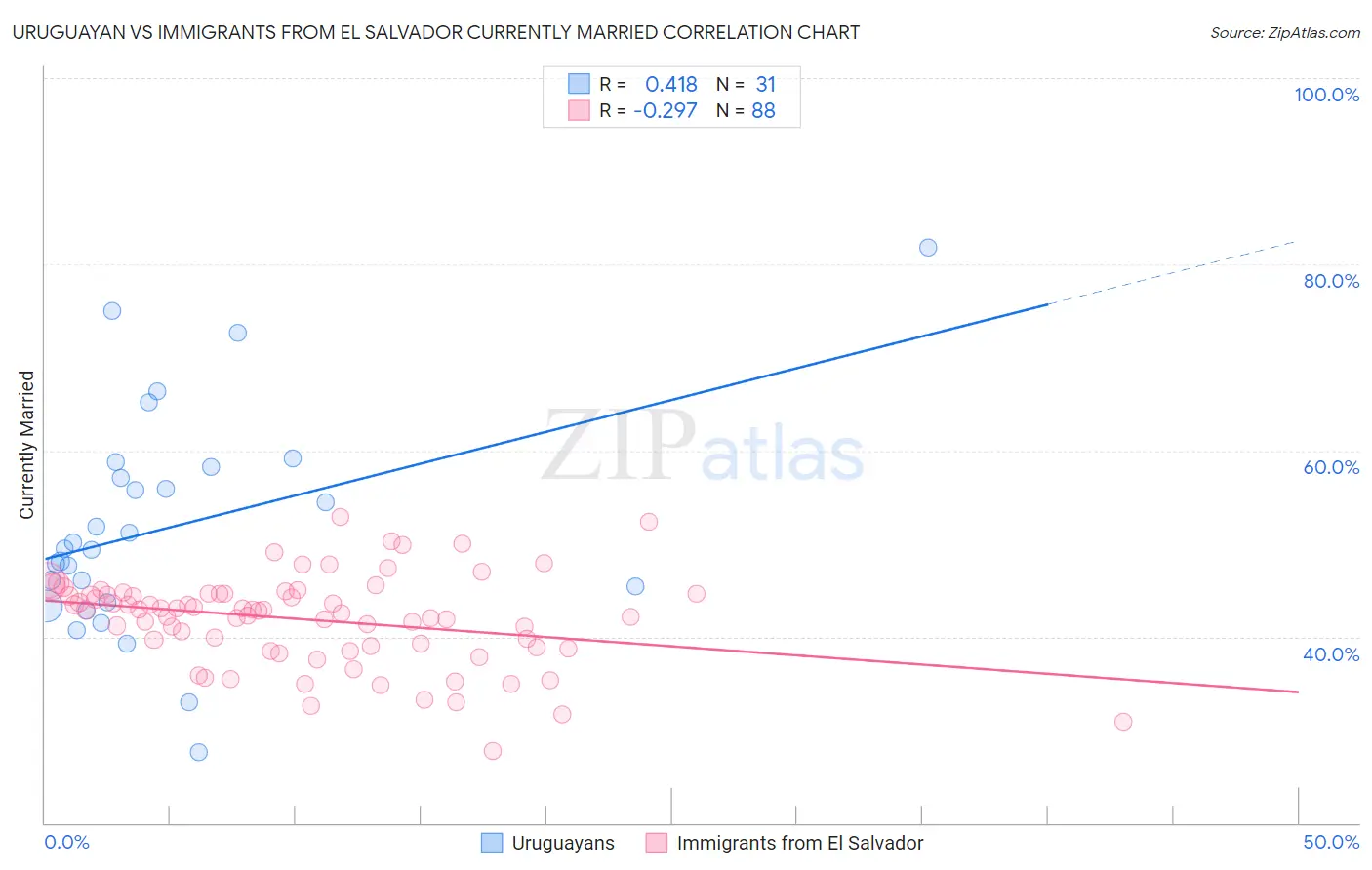 Uruguayan vs Immigrants from El Salvador Currently Married