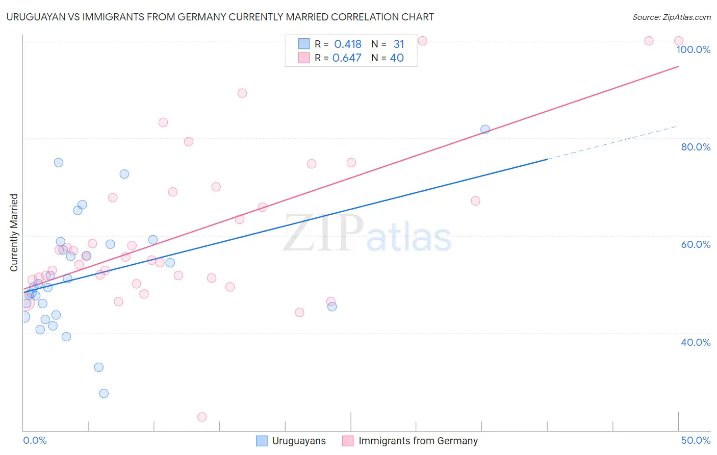 Uruguayan vs Immigrants from Germany Currently Married