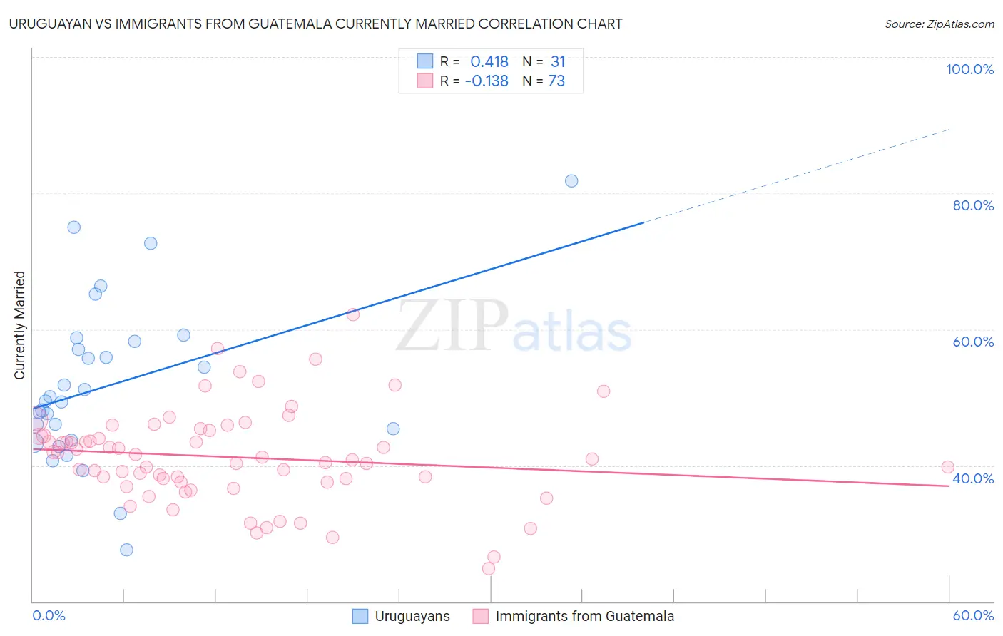 Uruguayan vs Immigrants from Guatemala Currently Married