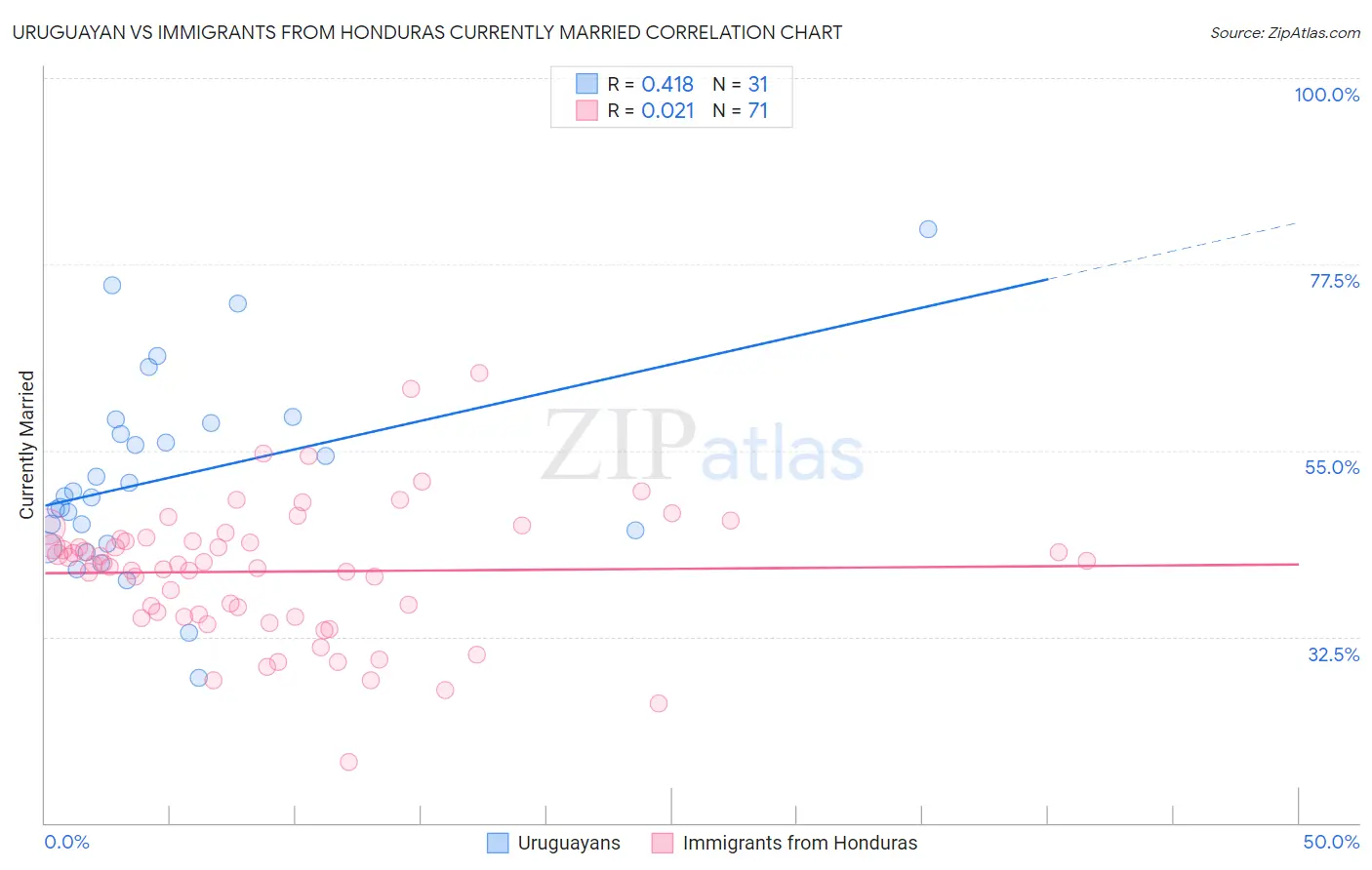 Uruguayan vs Immigrants from Honduras Currently Married